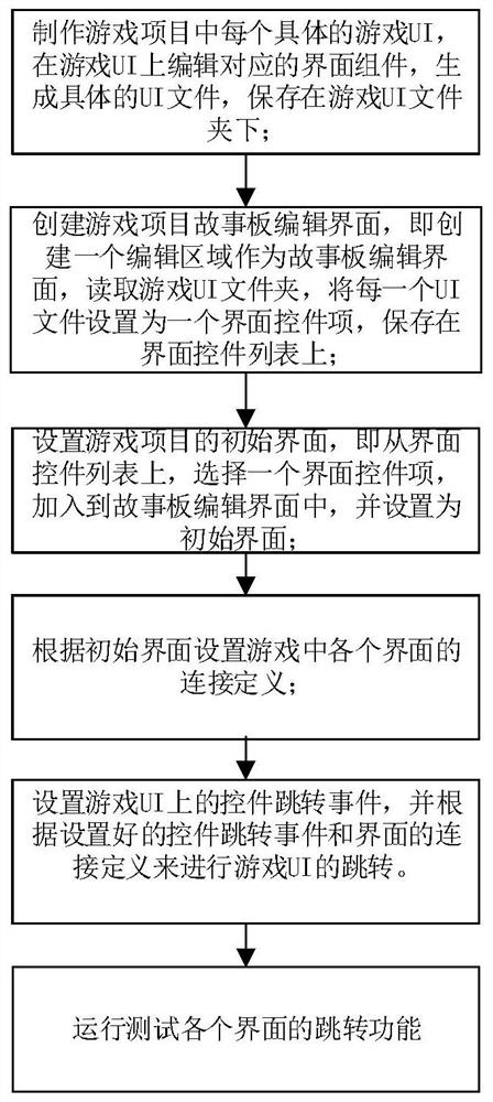 Game UI (user interface) skipping method and system