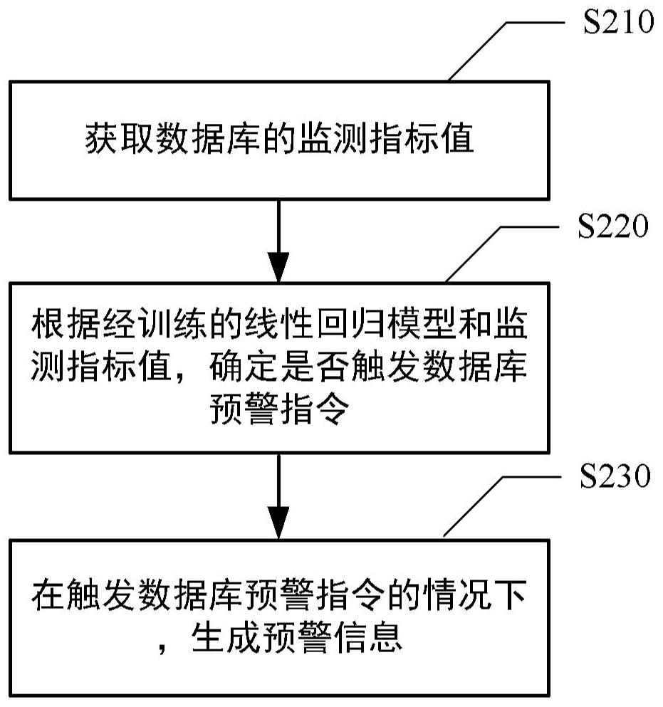 Database early warning method and device, computing equipment and medium