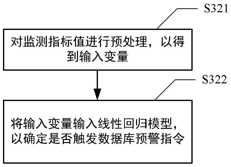 Database early warning method and device, computing equipment and medium