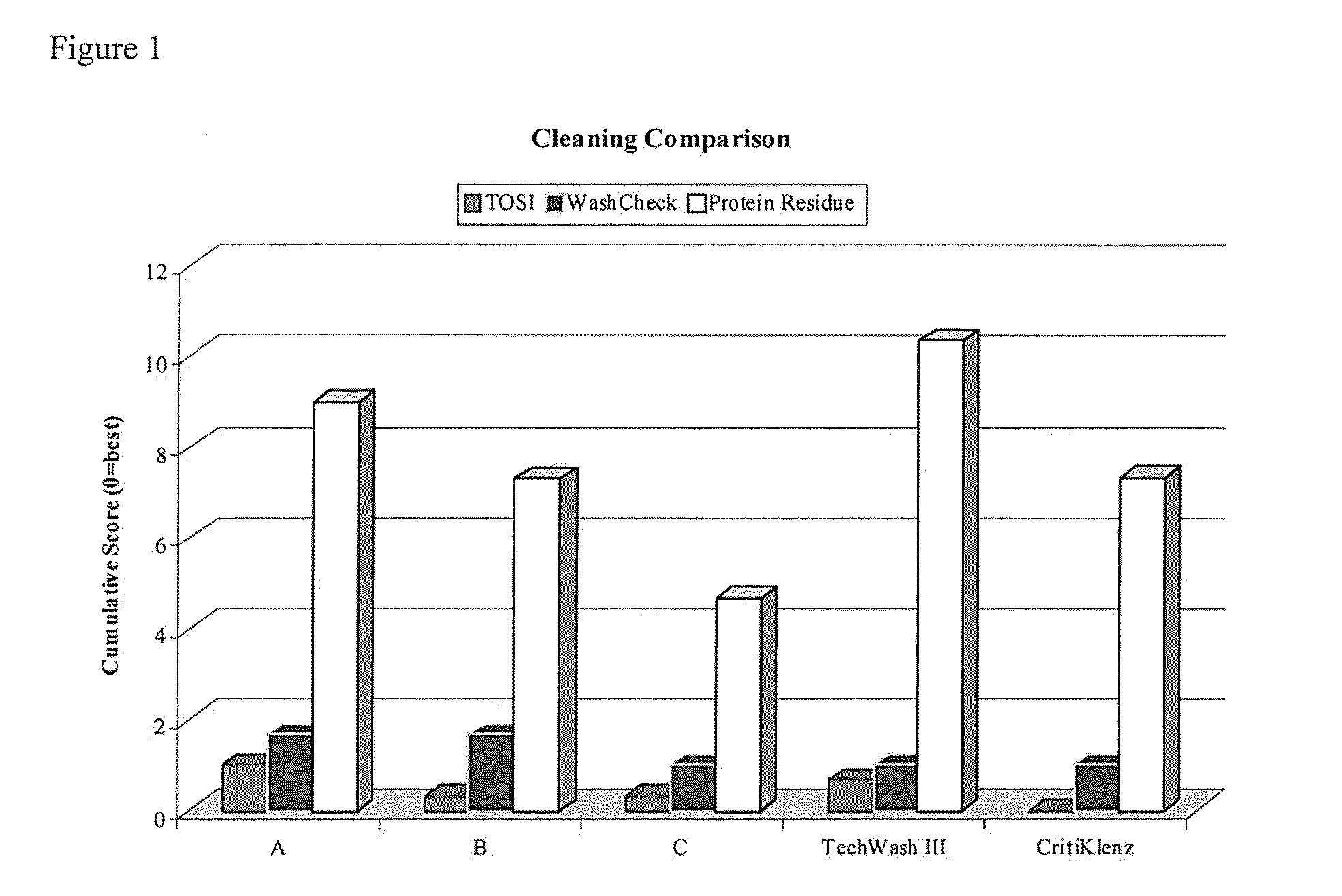 Composition for enhanced removal of blood soils