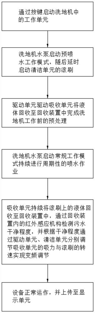 Cleaning method of scrubber