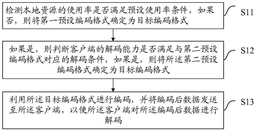 Cloud computer system, encoding method and device, equipment and storage medium