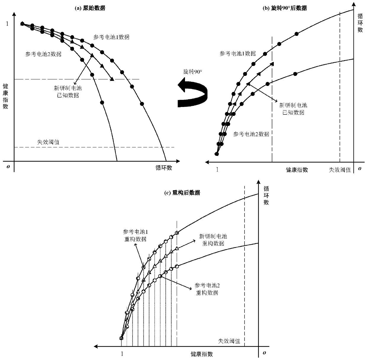 A Lithium Battery Life Prediction Method Based on Degradation Trajectory Coordinate Reconstruction and Multiple Linear Regression