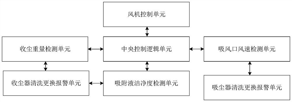 Automatic dust separation and purification control method and system