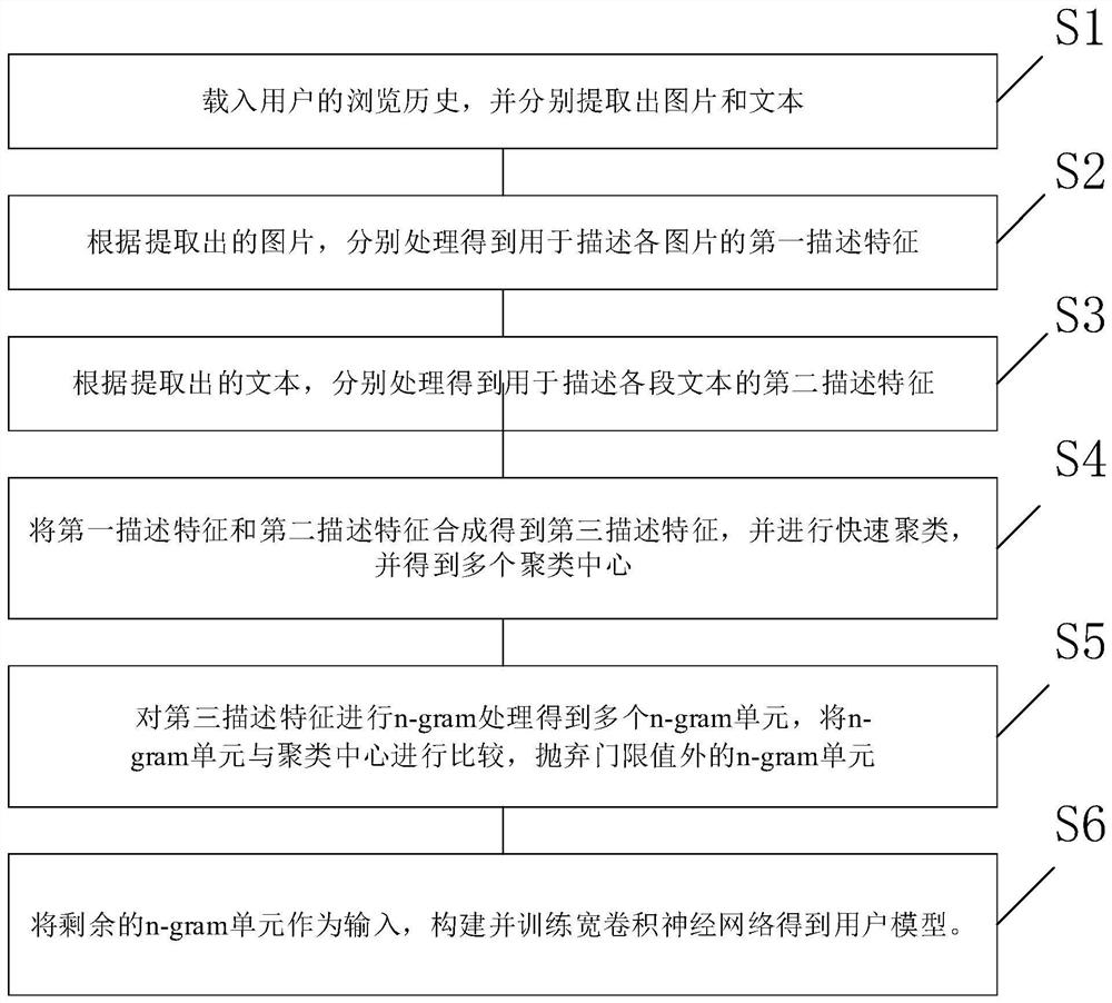 User model construction method and recommendation method for web news classification recommendation