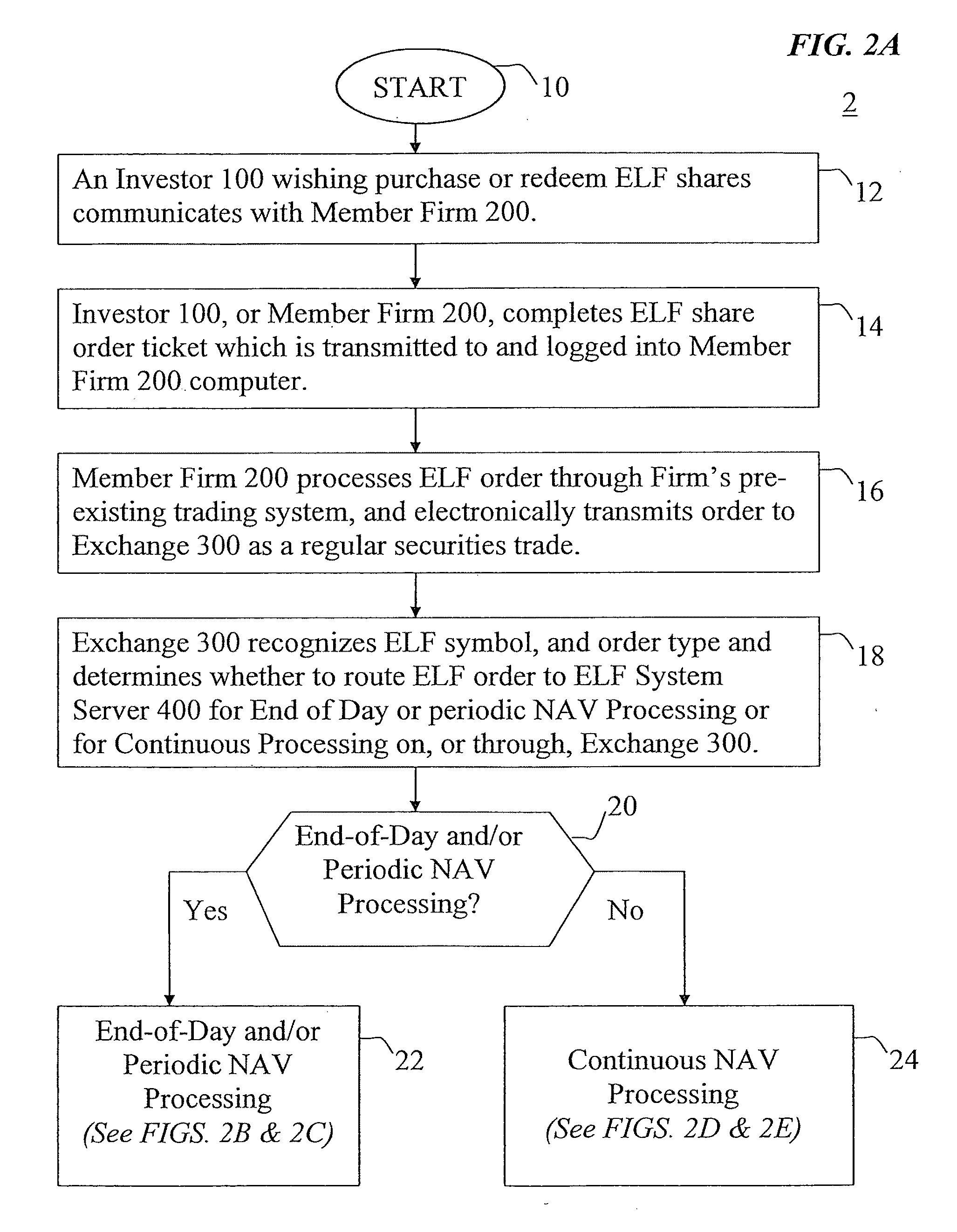 System and methods for processing open-end mutual fund purchase and redemption orders at centralized securities exchanges and other securities trading and processing platforms