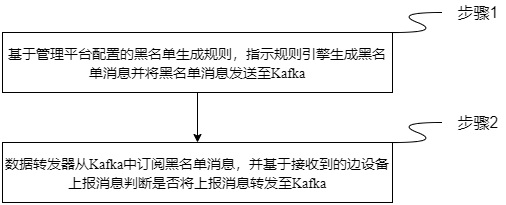 Message blacklist generation method for electric power Internet-of-Things management platform