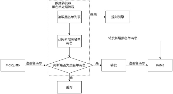 Message blacklist generation method for electric power Internet-of-Things management platform