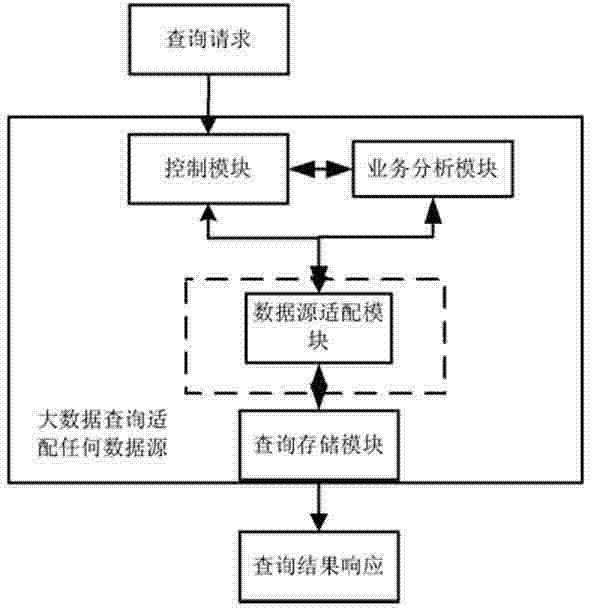 Large data query method and system