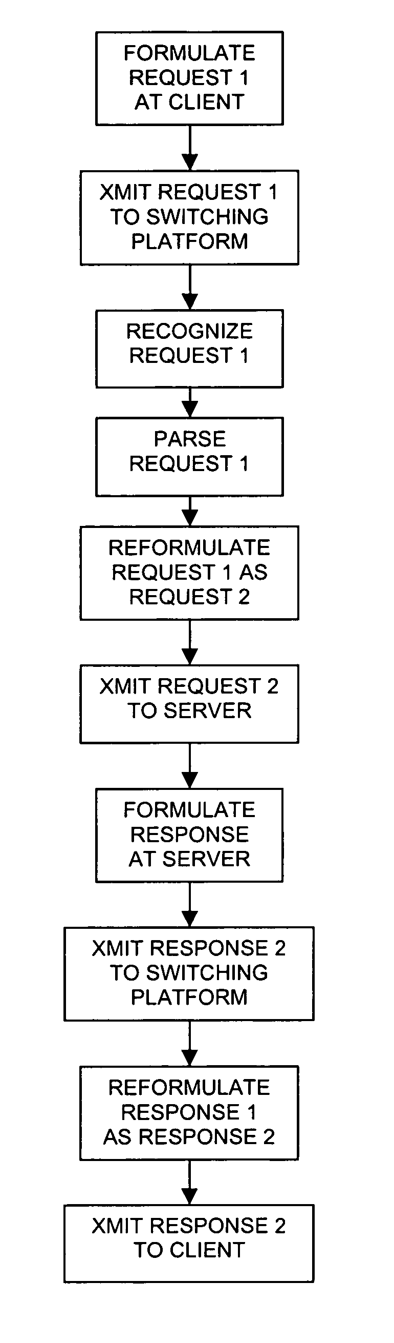 Method of routing HTTP and FTP services across heterogeneous networks