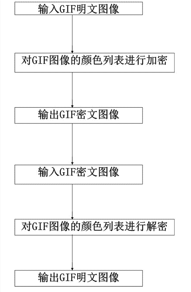Graphic interchange format (GIF) image encryption method based on compressed encoding
