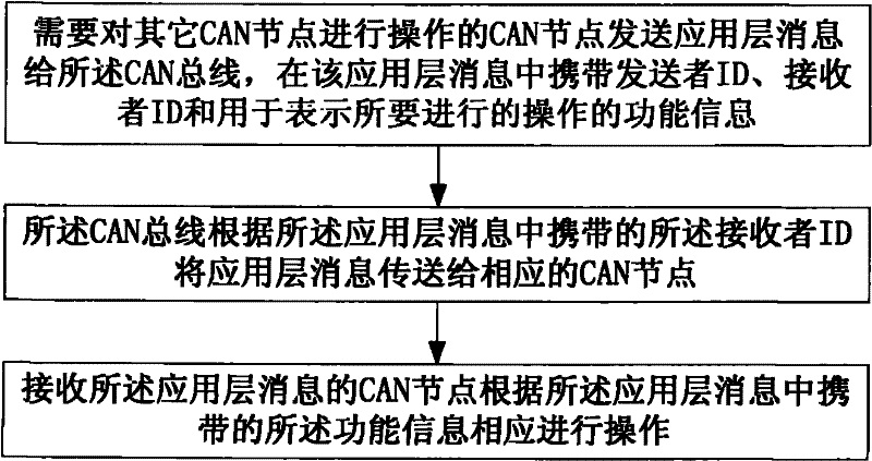 Controller area network (CAN) bus system and application layer communication method in same