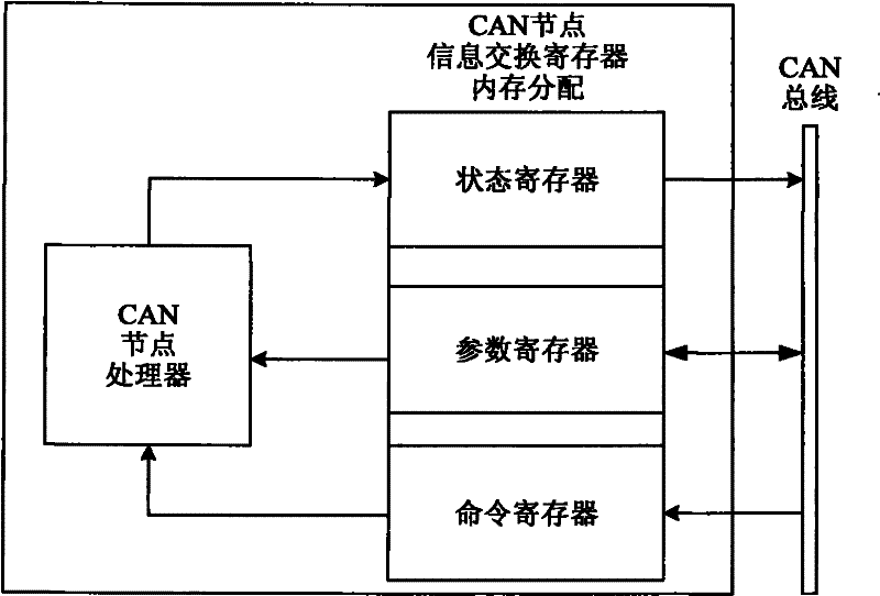 Controller area network (CAN) bus system and application layer communication method in same