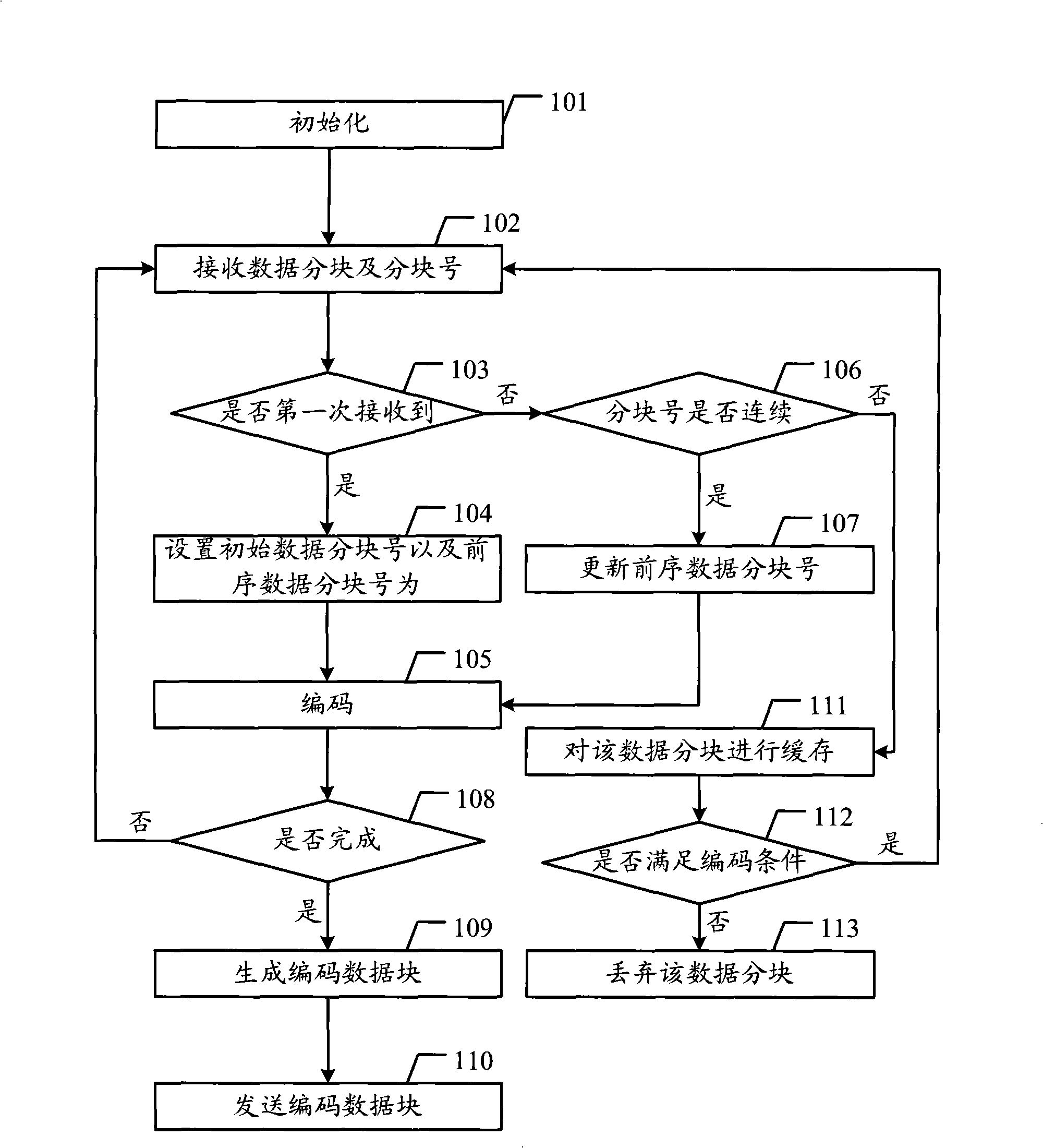Encoding and decoding method, communication system and equipment