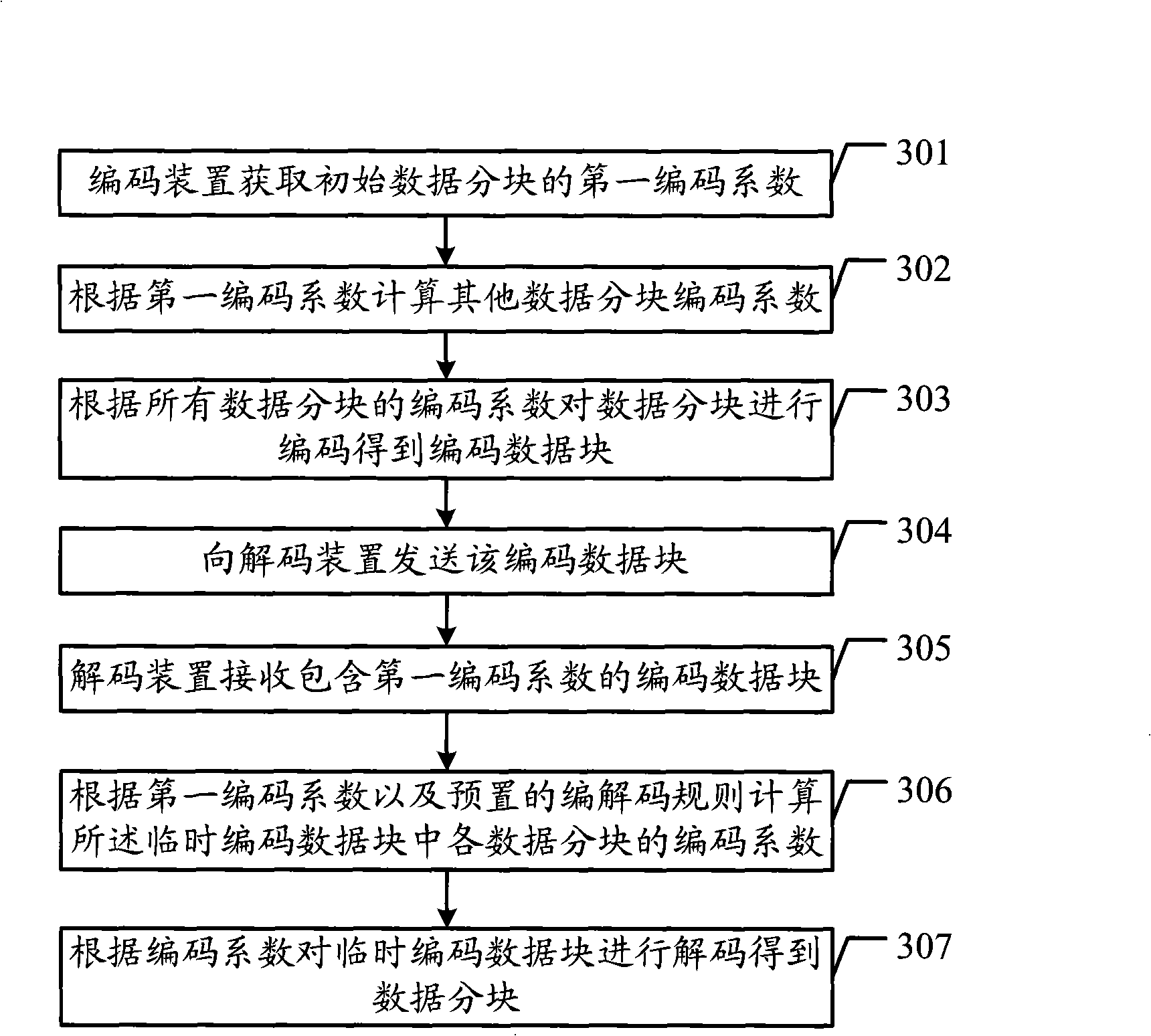 Encoding and decoding method, communication system and equipment
