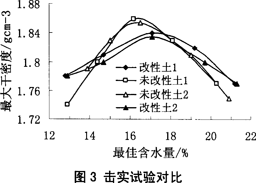 Chemical modifying method for swelled ground treatment
