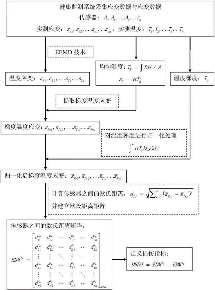 A damage identification method for long-span bridges