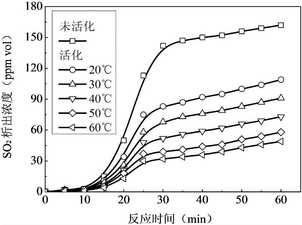 A method for strengthening the activity of limestone-gypsum wet flue gas desulfurization slurry