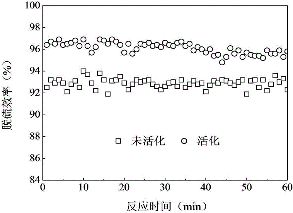 A method for strengthening the activity of limestone-gypsum wet flue gas desulfurization slurry