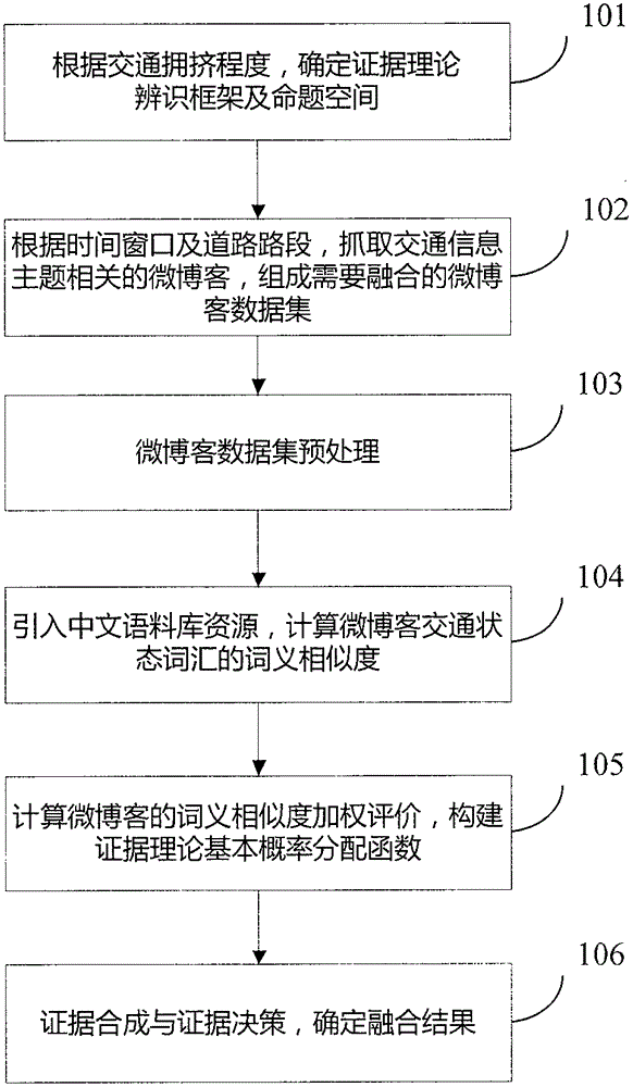 A D-S Evidence Theory Method for Fusion of Microblog Containing Traffic Information