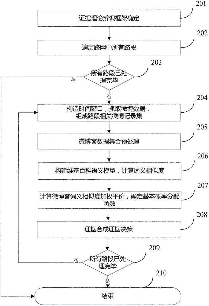 A D-S Evidence Theory Method for Fusion of Microblog Containing Traffic Information