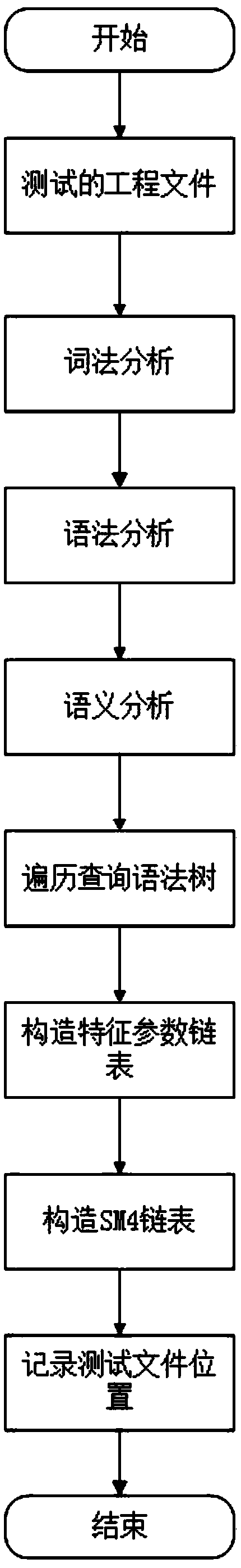 A detection method of a national cipher SM4 block cipher algorithm