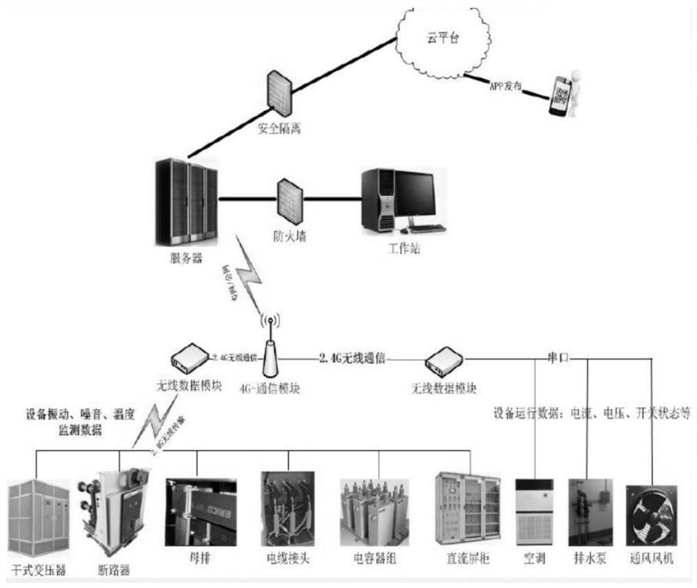 Distribution network equipment state monitoring and fault judging system