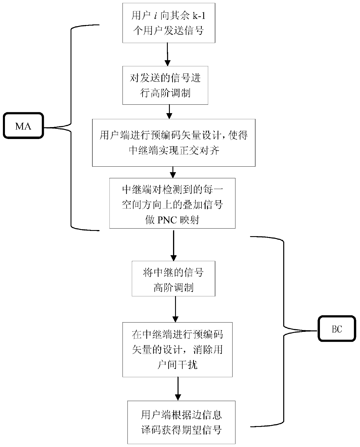 Signal subspace orthogonal alignment method under high-order modulation