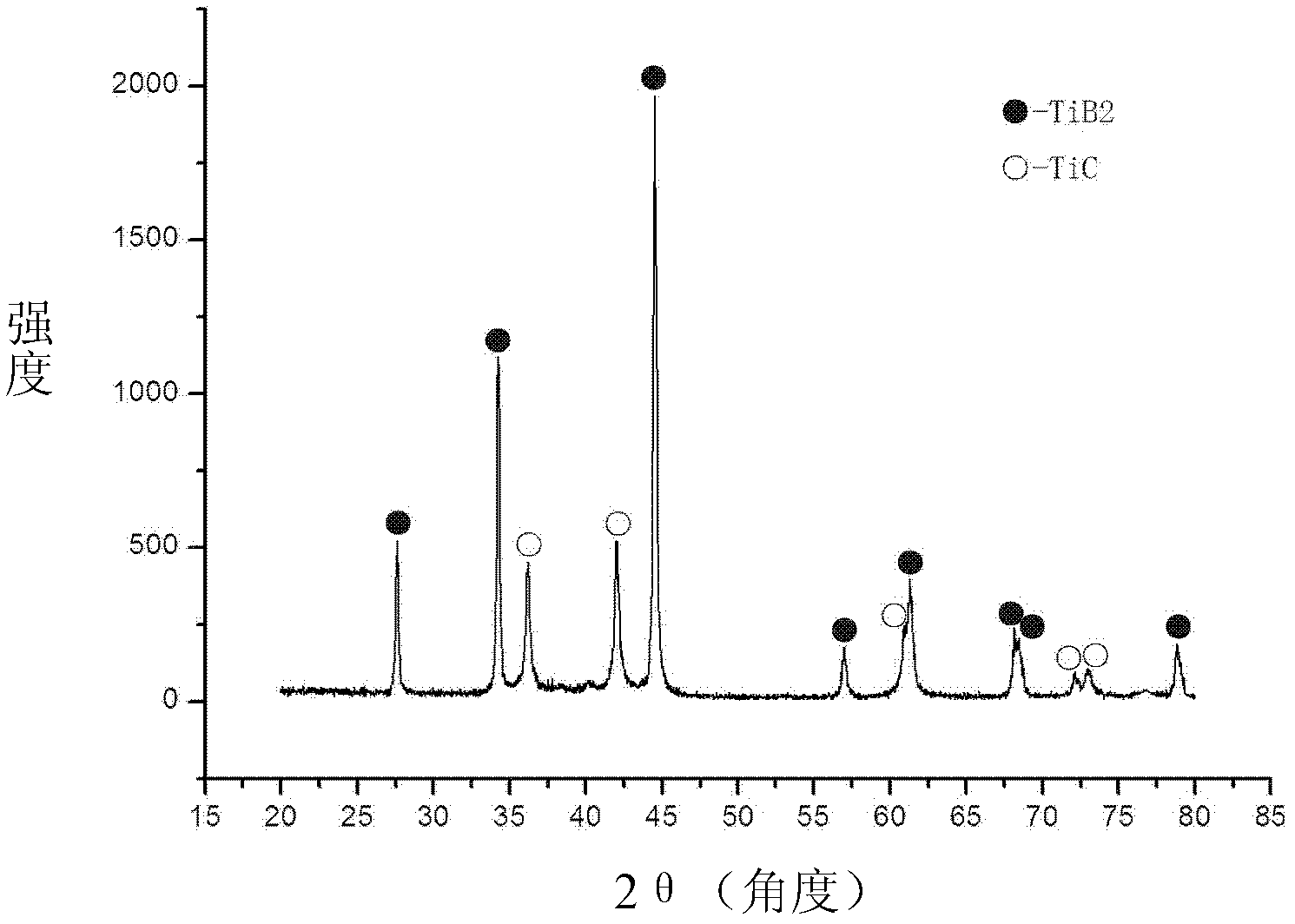 Method for preparing TiB2/TiC (titanium diboride/titanium carbide) ultrafine powder for surface spraying of engine piston ring by means of high energy ball milling
