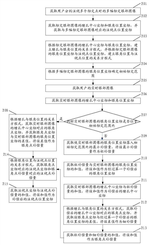 A gaze point compensation method of a display device, a compensation device, and a display device