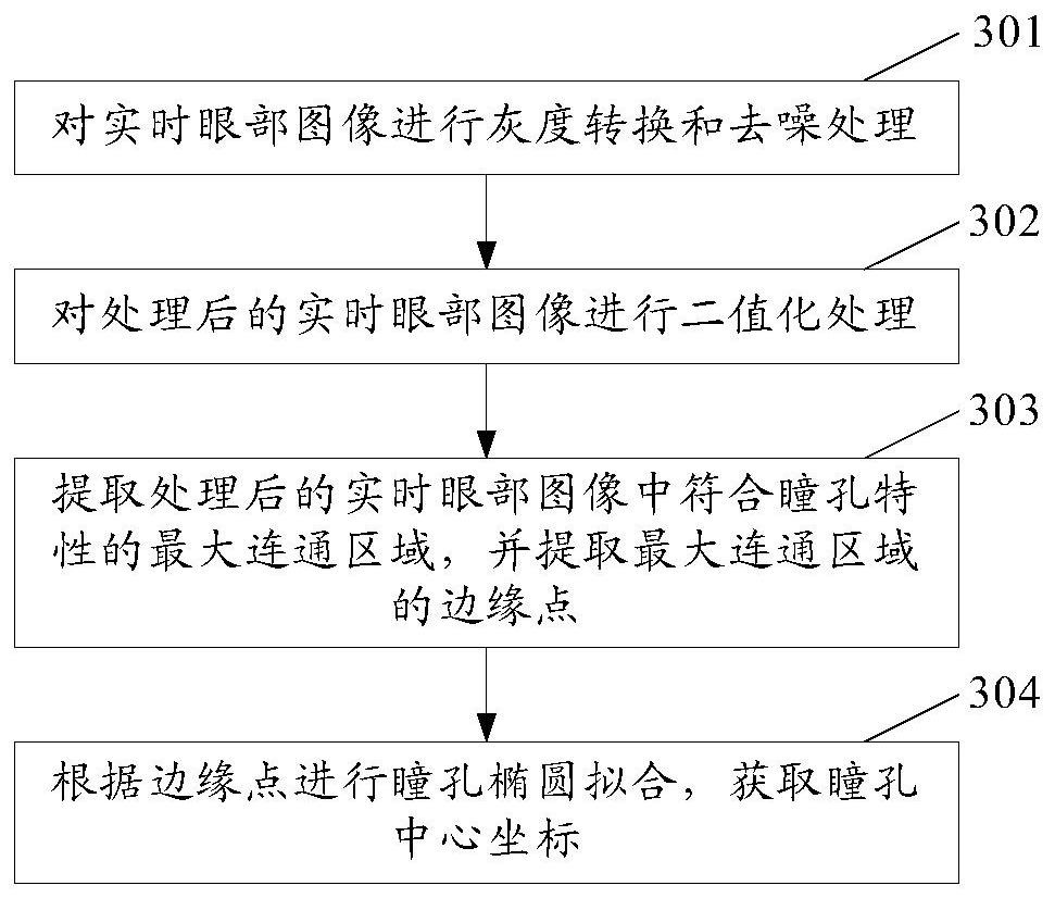 A gaze point compensation method of a display device, a compensation device, and a display device