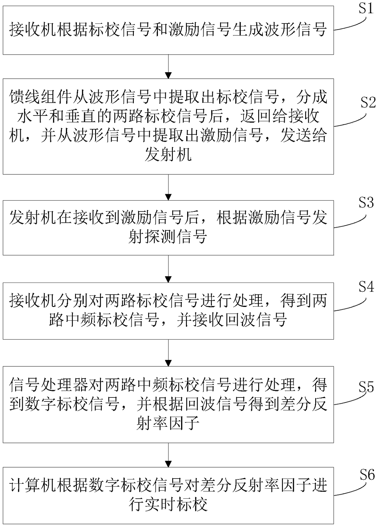 Real-time calibration method and system for differential reflectivity factors