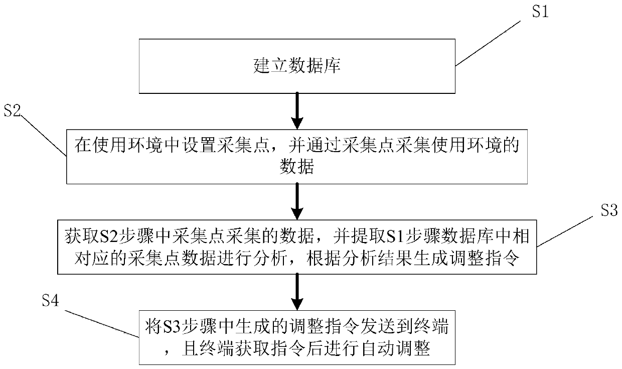 Building automation control method and system