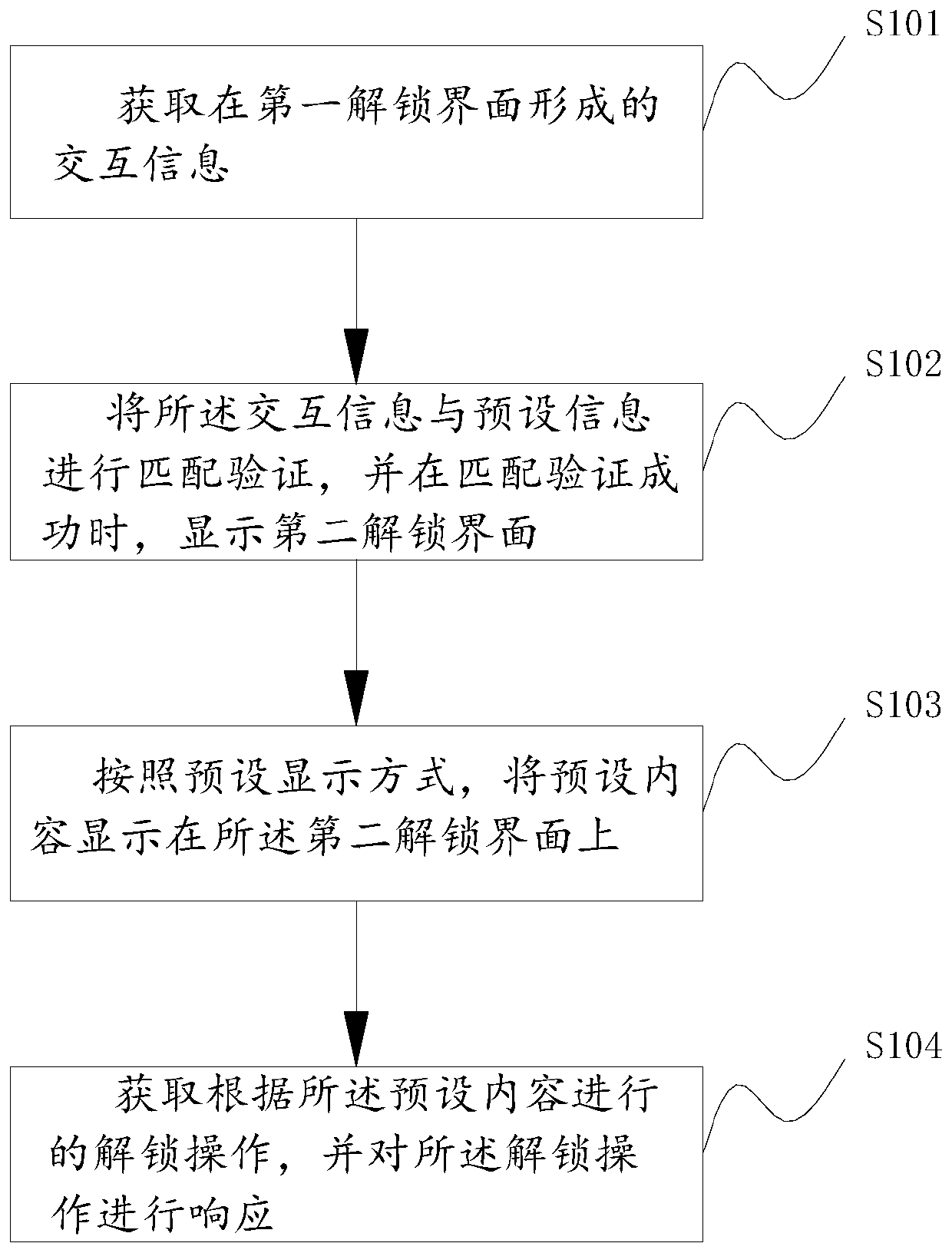 An unlocking method, unlocking device and electronic equipment