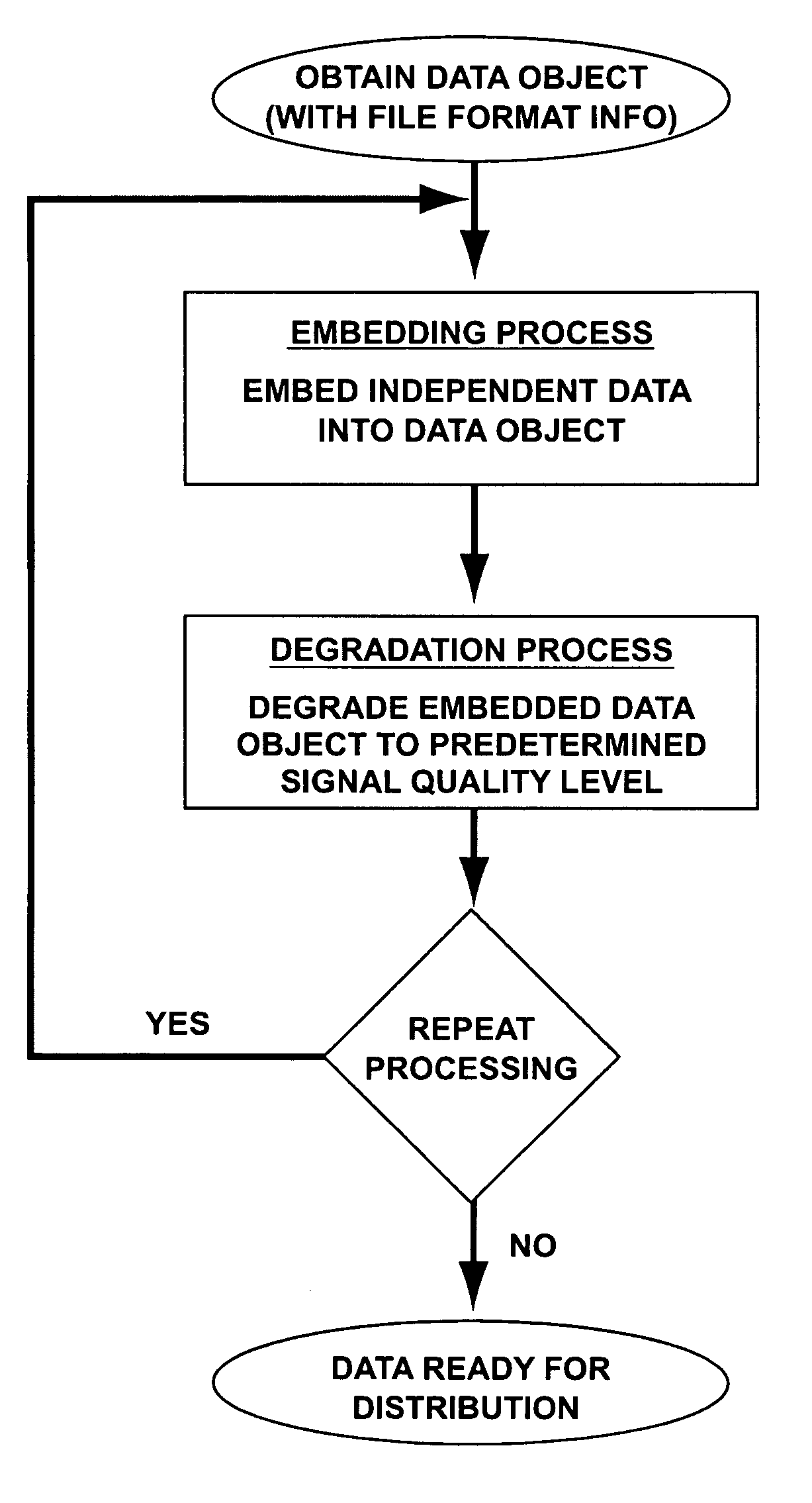 System and methods for permitting open access to data objects and for securing data within the data objects