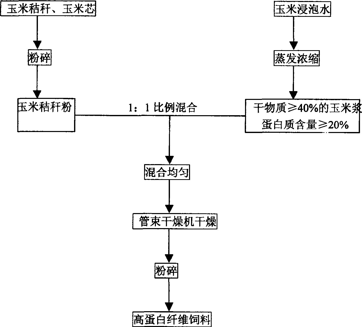 Method for preparing corn straw feed