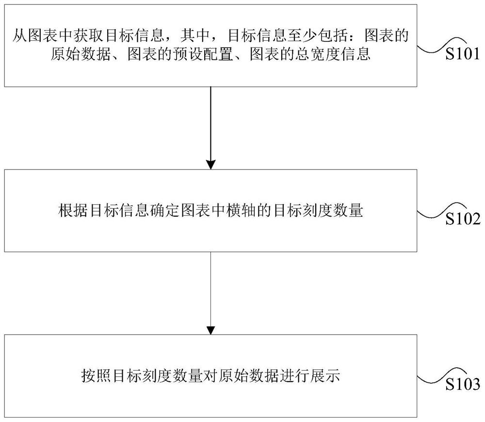 Chart visualization method and device, storage medium and processor