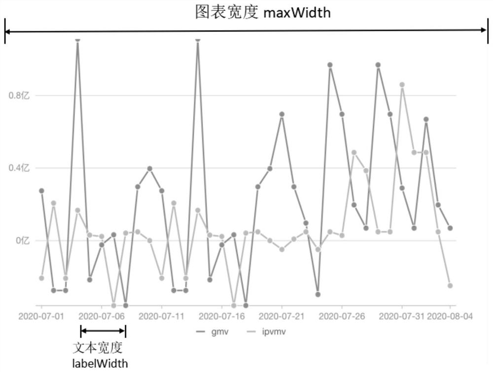 Chart visualization method and device, storage medium and processor