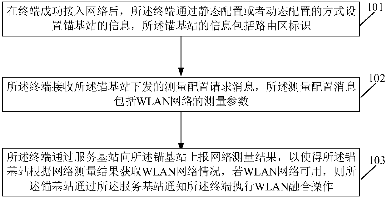 Method and device for realizing WLAN fusion based on anchor base station