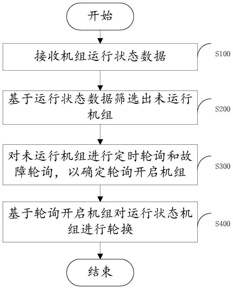 Polling environment control method and system, electronic equipment and storage medium