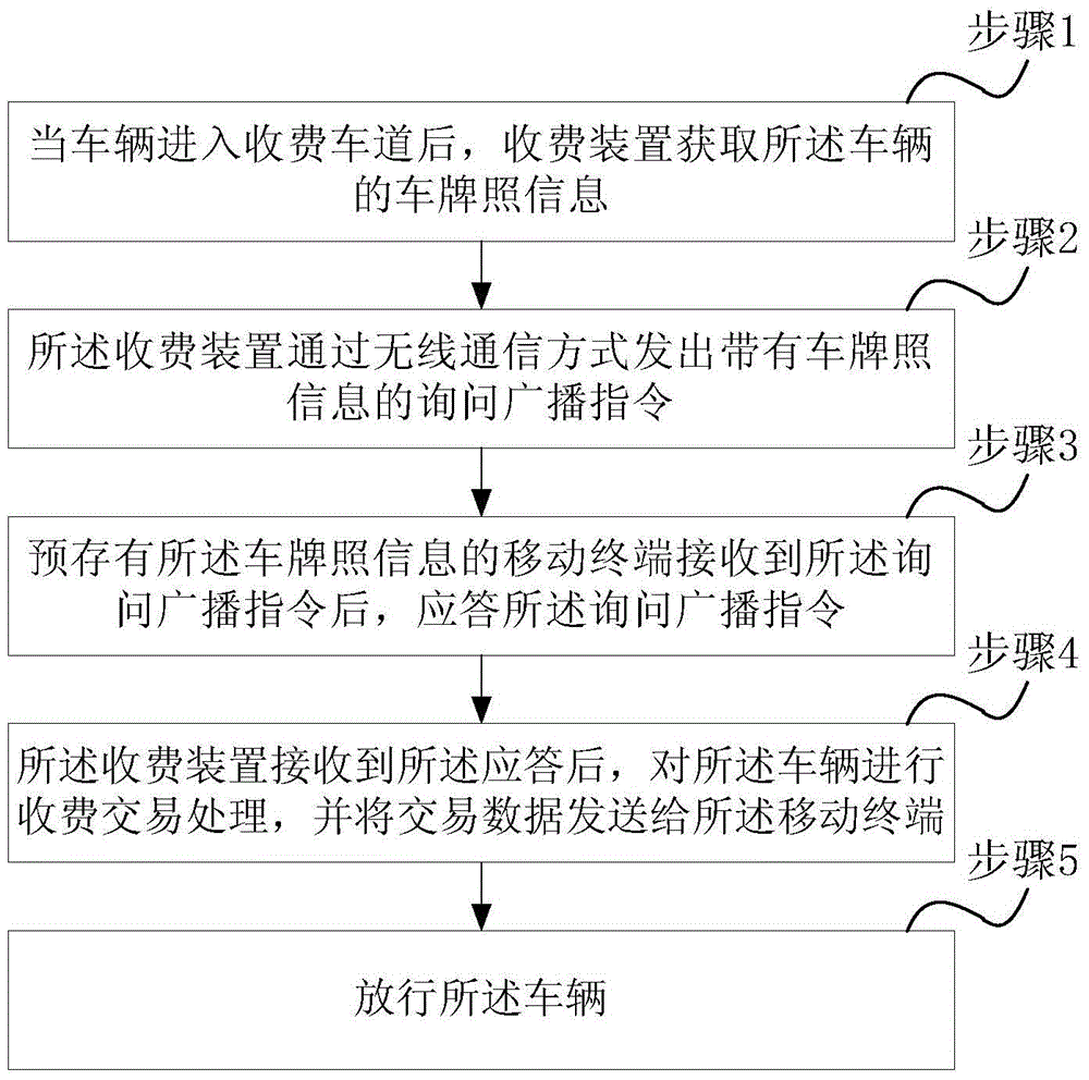 A method and system for fast toll collection of mtc toll lanes