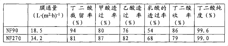 Succinic acid separating apparatus and method based on full membrane separation system