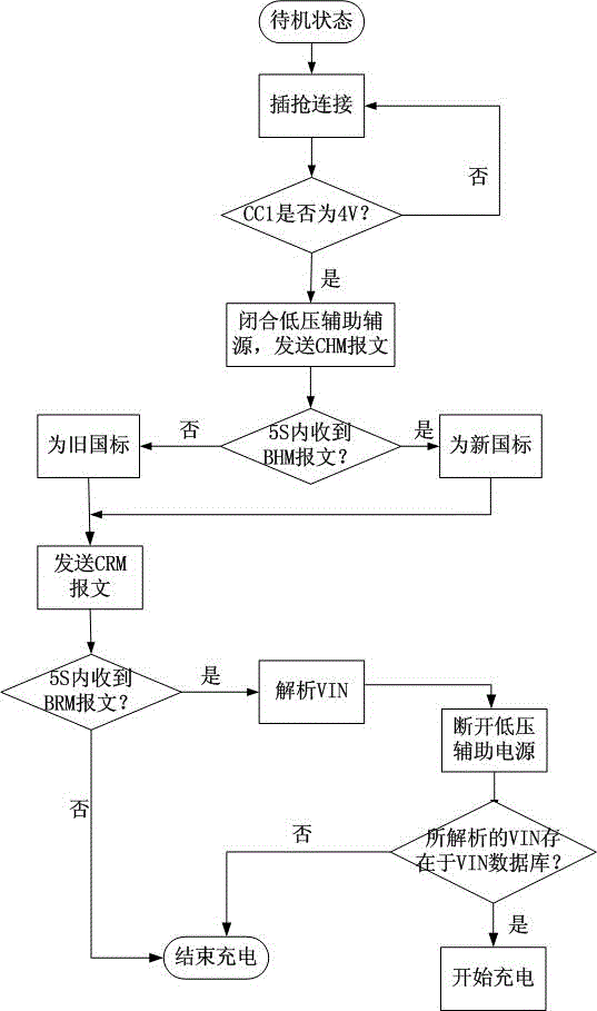 Method for automatically charging by utilizing vehicle identification number (VIN)