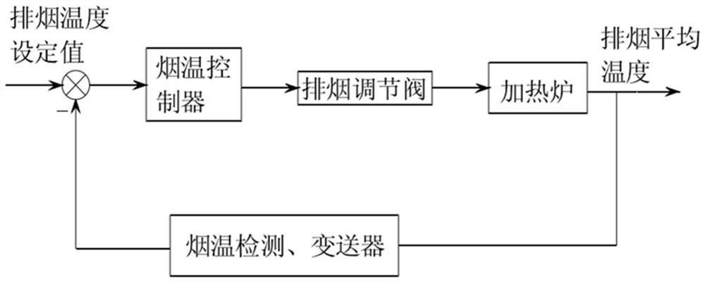 Heating furnace hearth pressure and exhaust gas temperature control method and system and medium