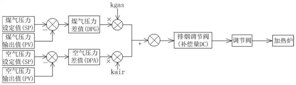 Heating furnace hearth pressure and exhaust gas temperature control method and system and medium