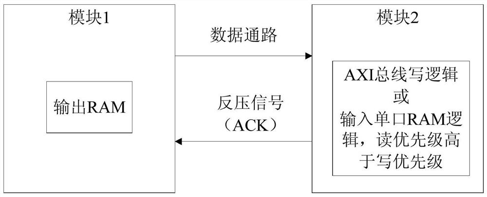 A real-time backpressure method that supports pipelining