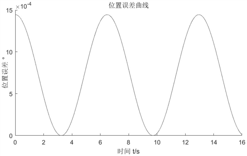 A Method for Obtaining Mode Shape Angle of Hemispherical Resonant Gyroscope When Errors Exist in Electrode Angle