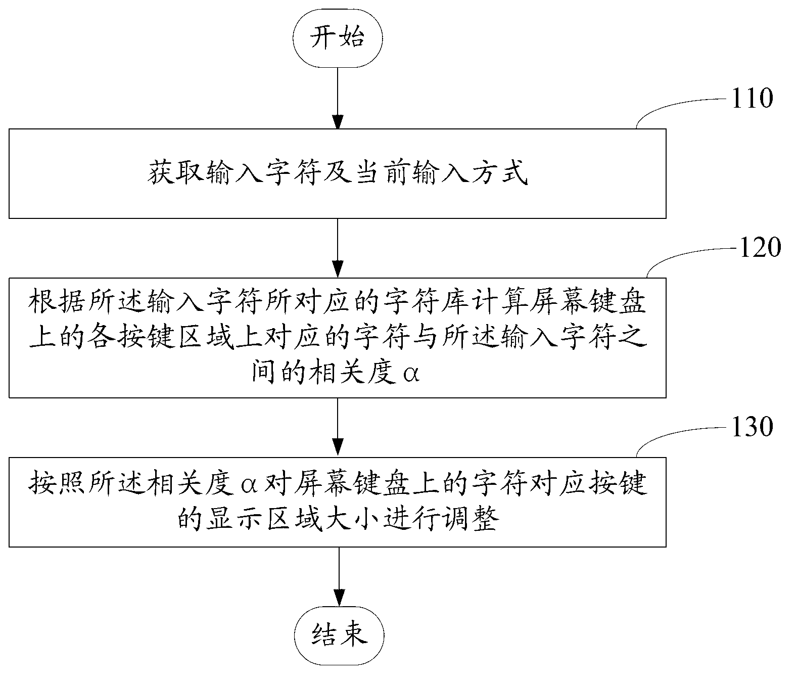 Method and system for adjusting sizes of keys of screen keyboard