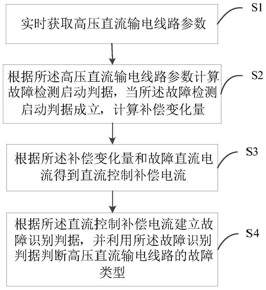 High-voltage direct-current line fault detection method, system and device and storage medium