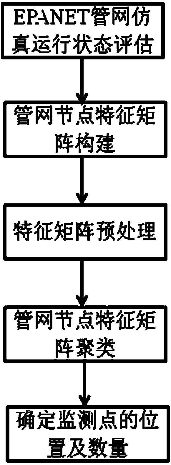 A method for optimal layout of pressure monitoring points in municipal water supply network